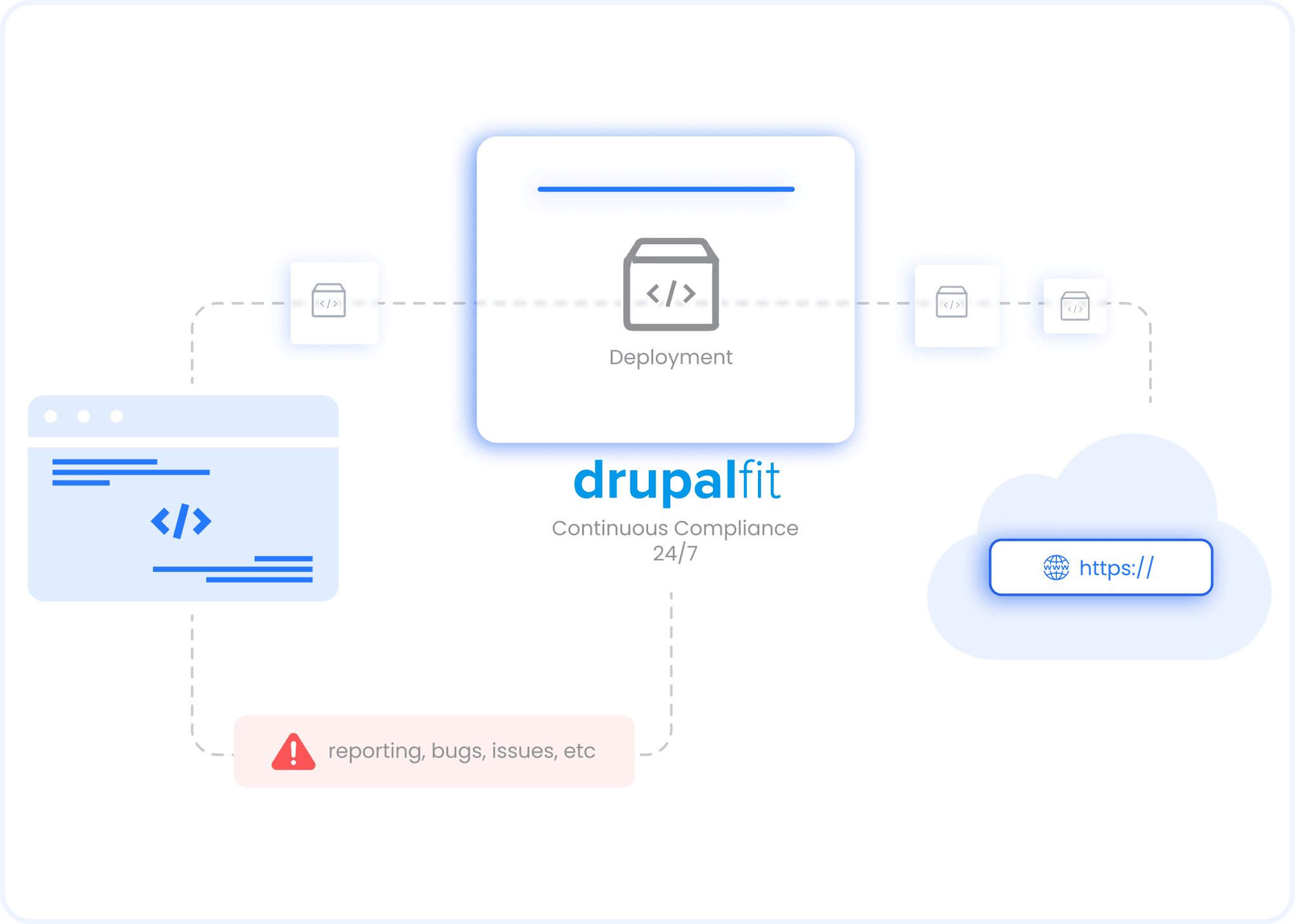 DrupalFit continuous security and accessibility monitoring dashboard