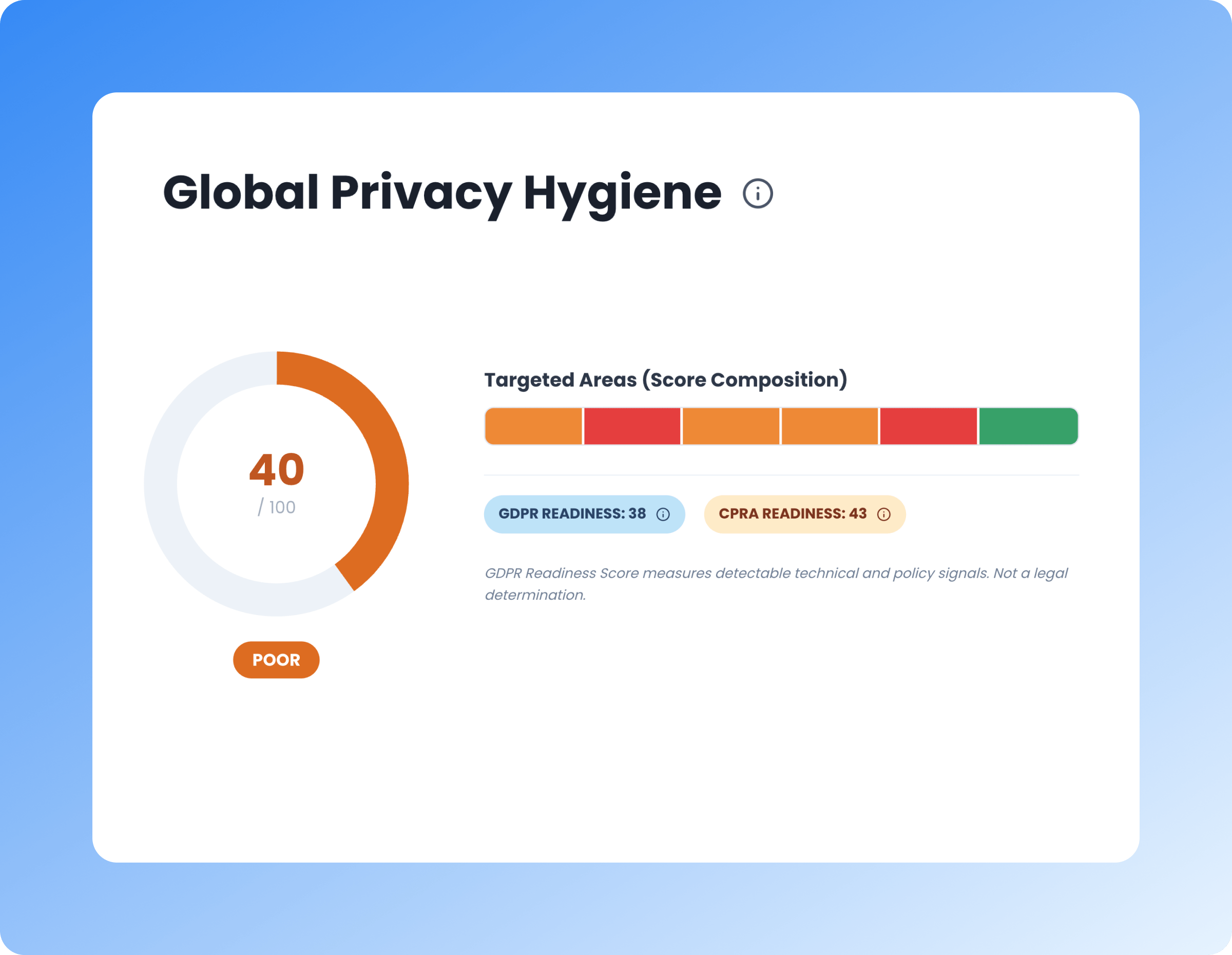 GDPR and CPRA readiness score for global privacy compliance