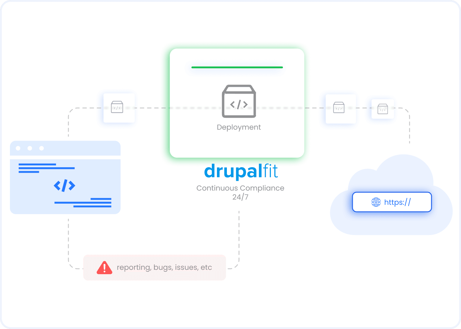 Drupal continuous compliance integrated into CI/CD security pipeline